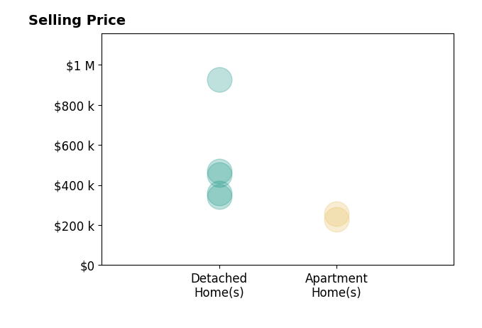 Colleen Kovach's sold homes include apartment homes from $227K to $255K, detached homes from $343K to $925K.