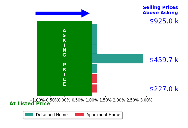 Colleen Kovach's sold homes closed 0.6% above asking on average, with 1 homes above, 0 below, and 6 at asking price.