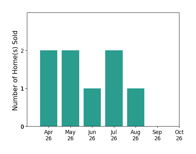 Bar chart of total home sales by Eric Hovik over the past 6 months