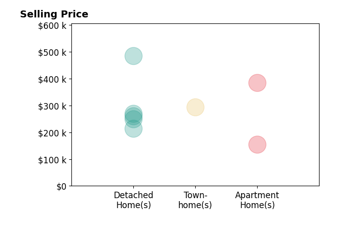Histogram of home sales price ranges for Eric Hovik