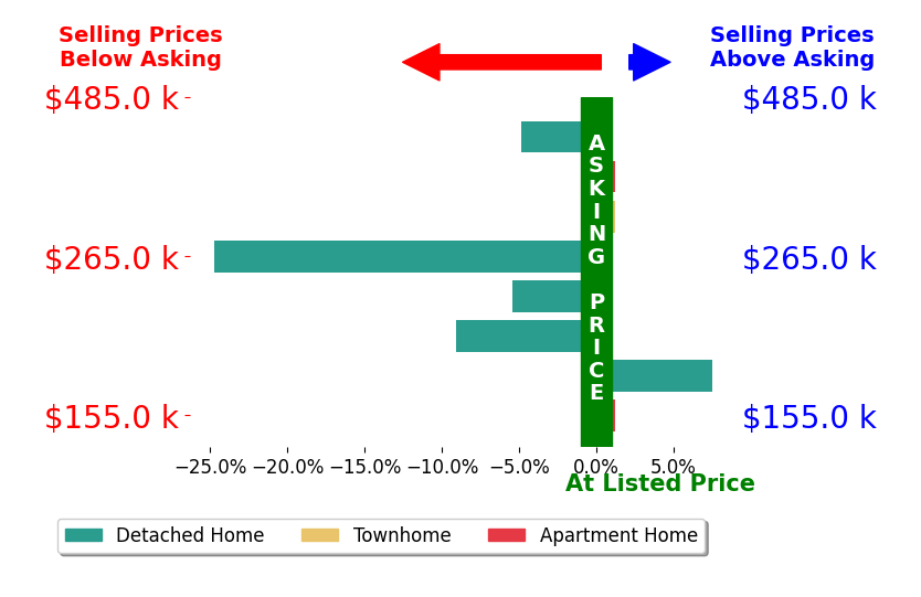 Bar chart comparing asking price vs selling price for Eric Hovik