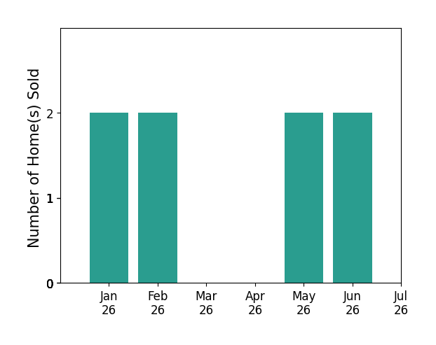 Bar chart of total home sales by Charlotte Chandler over the past 12 months