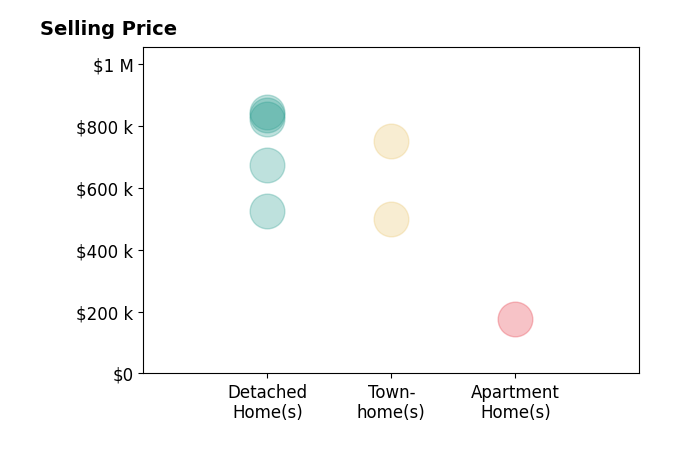 Histogram of home sales price ranges for Charlotte Chandler