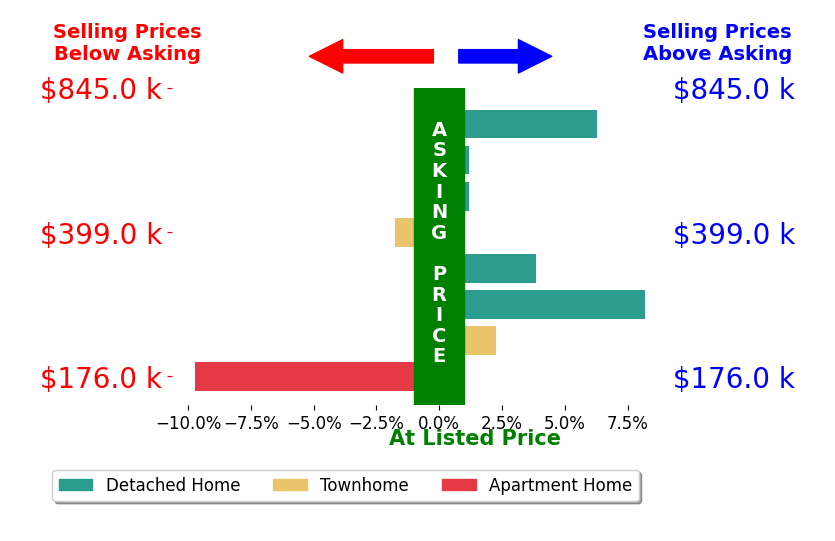 Bar chart comparing asking price vs selling price for Charlotte Chandler