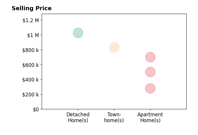 Terri Baker's sold homes include detached homes at $1.0M, apartment homes from $280K to $700K, townhomes at $829K.