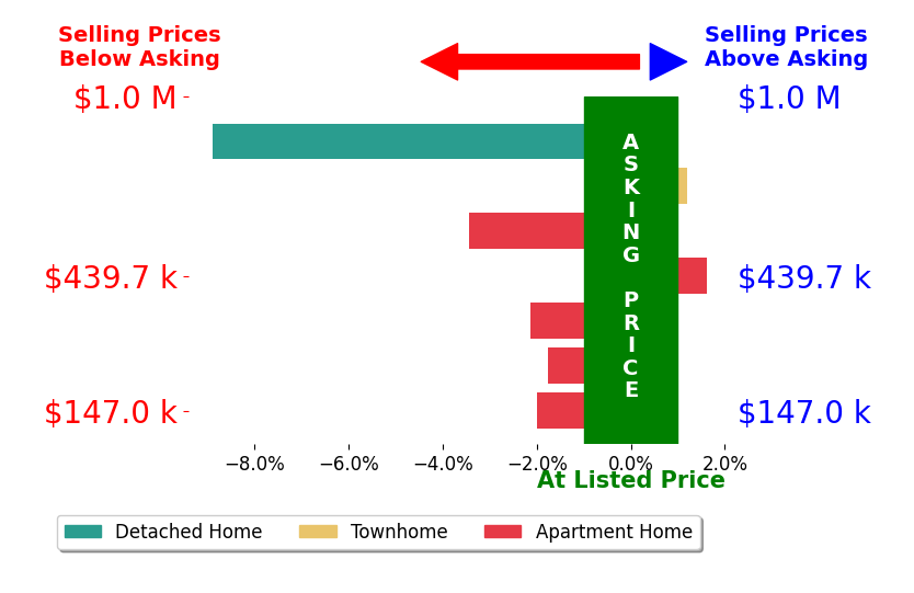 Terri Baker's sold homes closed 2.5% below asking on average, with 1 homes above, 3 below, and 1 at asking price.