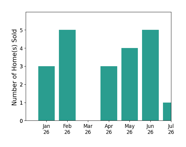 Bar chart of total home sales by Bobby Lawrence over the past 12 months