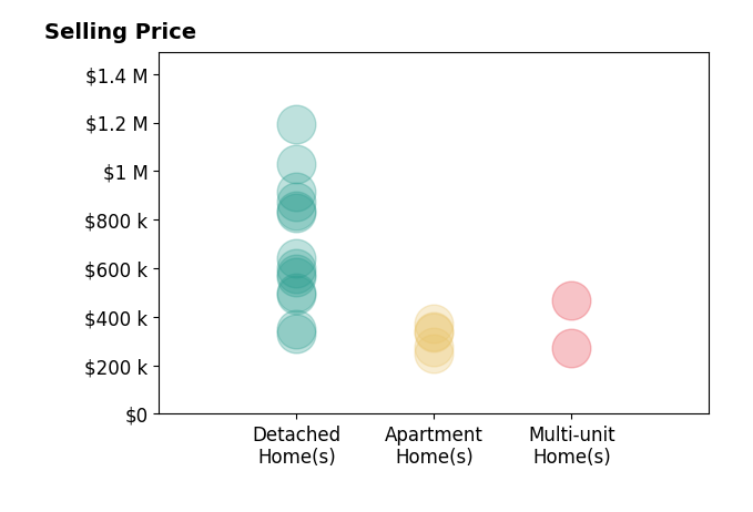 Histogram of home sales price ranges for Bobby Lawrence