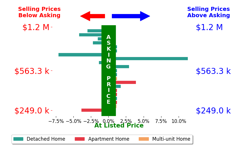 Bar chart comparing asking price vs selling price for Bobby Lawrence