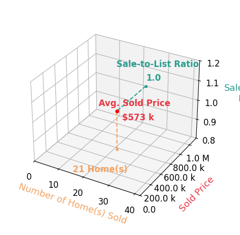 Chart showing sale-to-list price ratio for Bobby Lawrence
