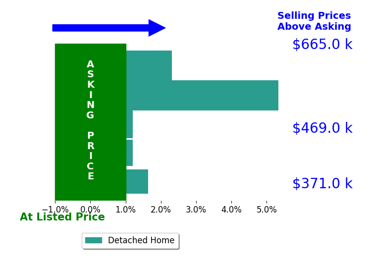 Nina Olander's sold homes closed 1.8% above asking on average, with 3 homes above, 0 below, and 2 at asking price.