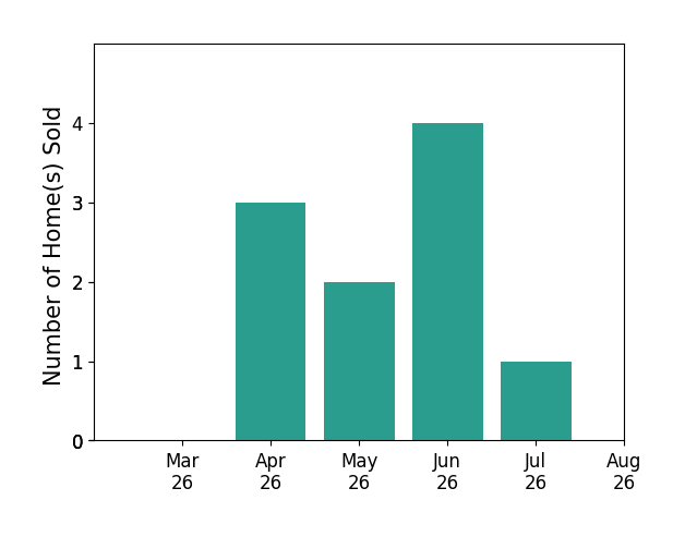 Cain Cuninghame sold 3 homes in April 2026, 2 homes in May 2026, 4 homes in June 2026, 1 home in July 2026, for a total of 10 homes.