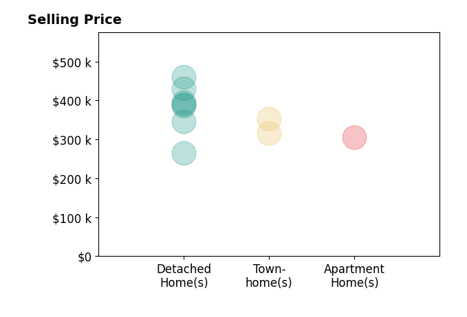 Cain Cuninghame's sold homes include detached homes from $265K to $460K, townhomes from $316K to $353K, apartment homes at $305K.
