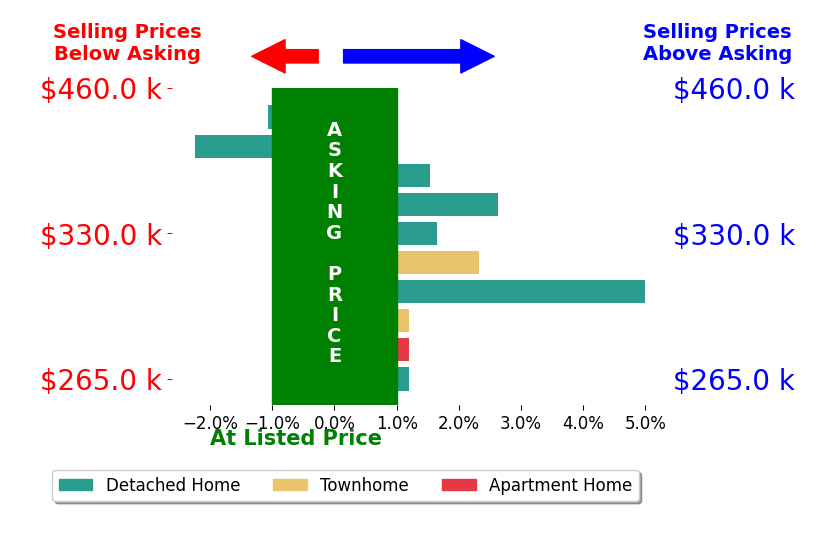 Cain Cuninghame's sold homes closed 0.9% above asking on average, with 5 homes above, 2 below, and 3 at asking price.