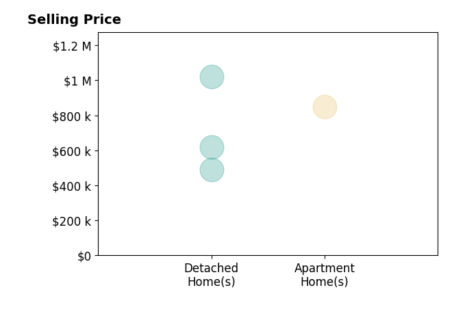 Jason Dodd's sold homes include detached homes from $489K to $1.0M, apartment homes at $850K.