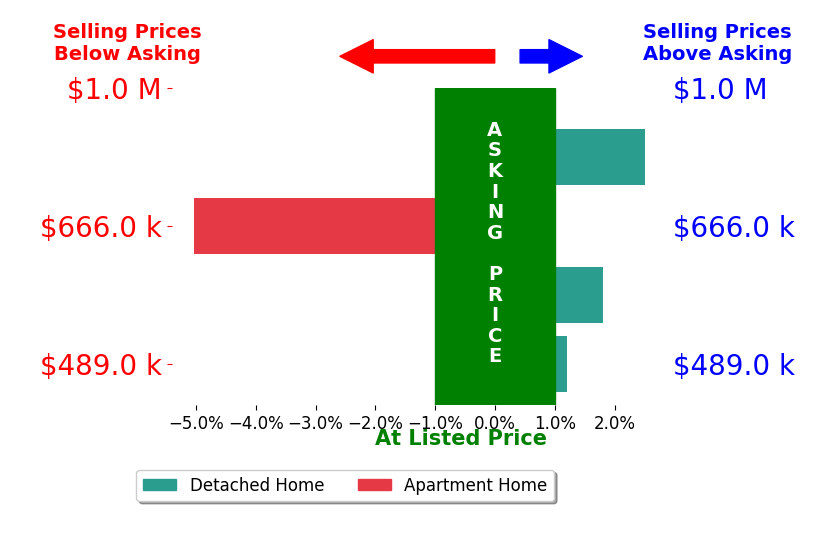 Jason Dodd's sold homes closed 0.2% below asking on average, with 2 homes above, 1 below, and 1 at asking price.