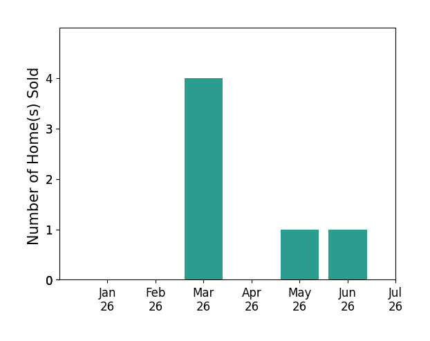 Bar chart of total home sales by Austin Cade over the past 12 months