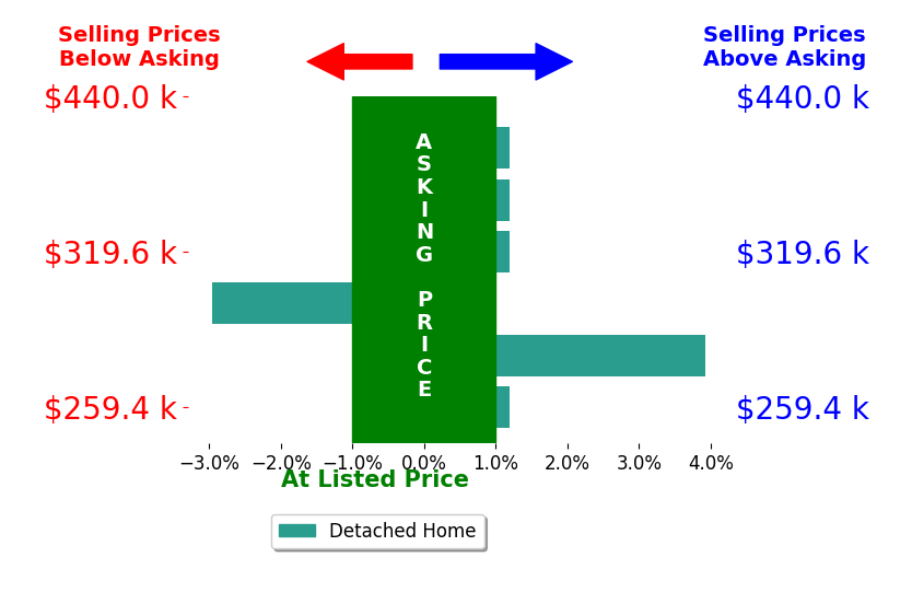 Bar chart comparing asking price vs selling price for Austin Cade