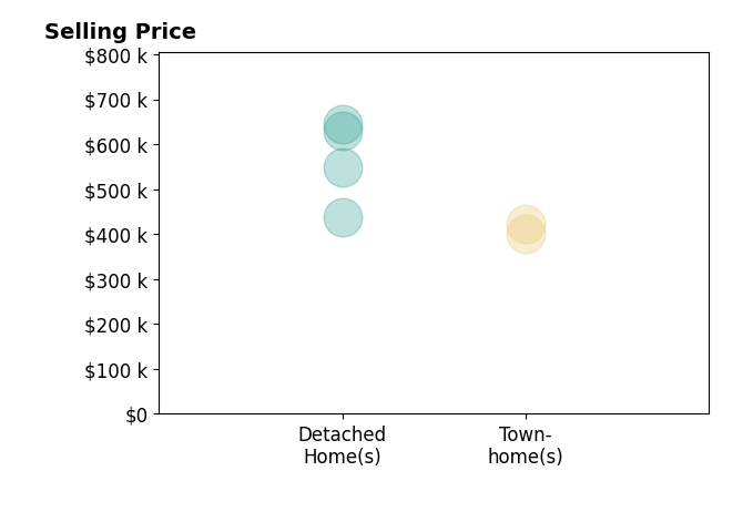 Histogram of home sales price ranges for LILLIAN BOUTROS