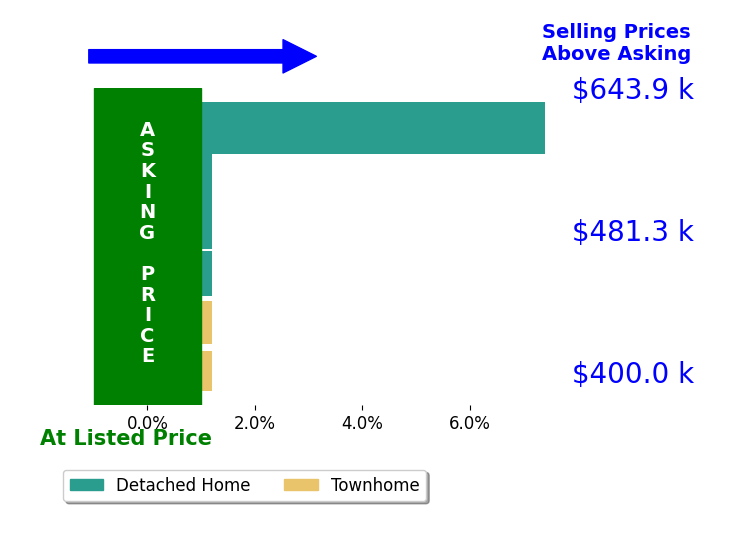 Bar chart comparing asking price vs selling price for LILLIAN BOUTROS