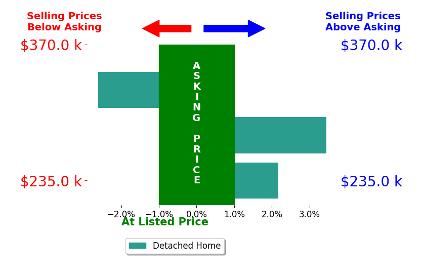 TONY GIRARD's sold homes closed 1.0% above asking on average, with 2 homes above, 1 below, and 0 at asking price.