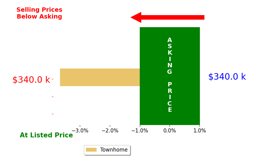 JENNIFER SHIELDS's sold homes closed 3.7% below asking on average, with 0 homes above, 1 below, and 0 at asking price.