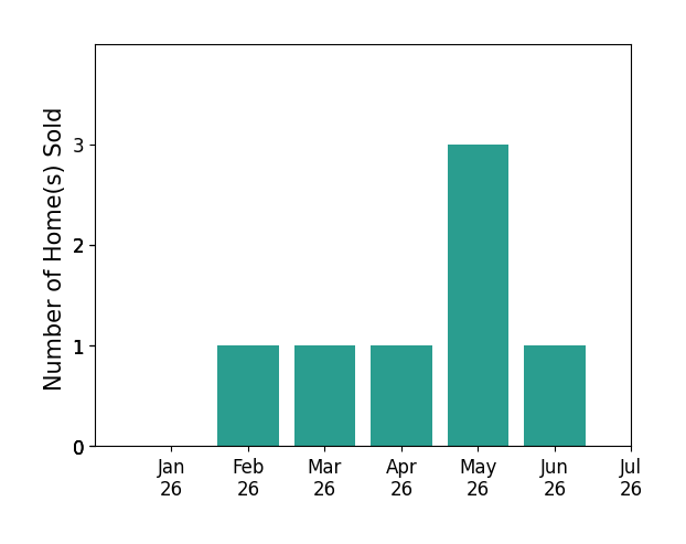 Bar chart of total home sales by NICOLE FAUVER over the past 12 months