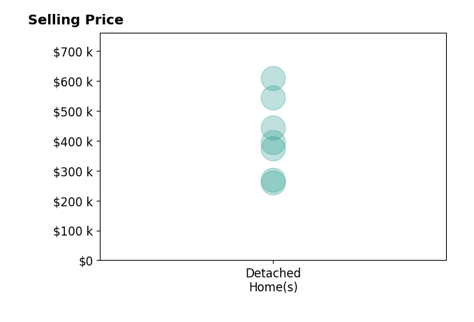 Histogram of home sales price ranges for NICOLE FAUVER