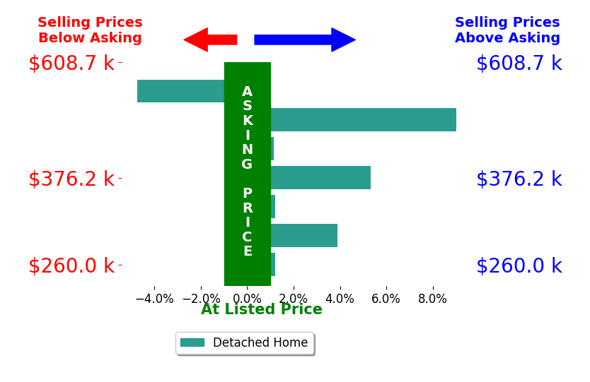 Bar chart comparing asking price vs selling price for NICOLE FAUVER