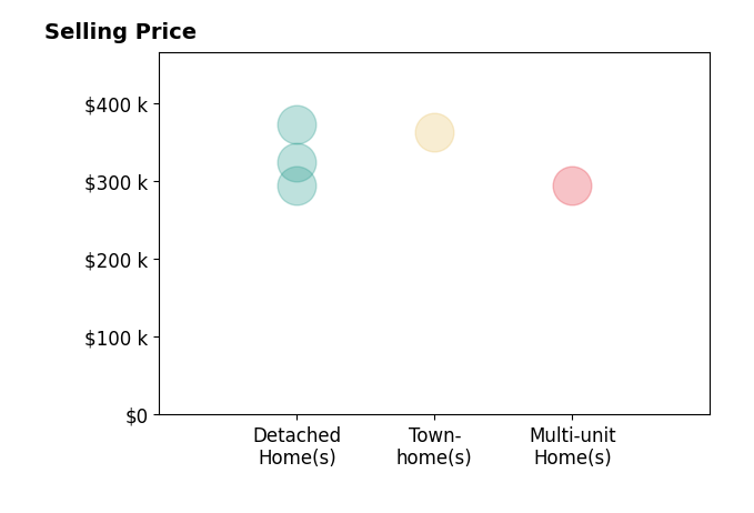 PHYLLIS MEADOR's sold homes include townhomes at $364K, detached homes from $295K to $373K, multi-unit homes at $295K.