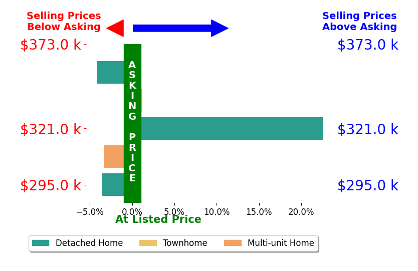 PHYLLIS MEADOR's sold homes closed 2.5% above asking on average, with 1 homes above, 3 below, and 1 at asking price.