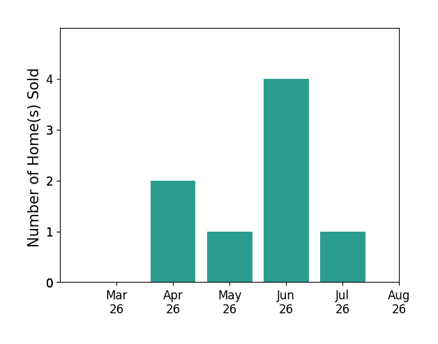 SHERRY ANDERSEN sold 2 homes in April 2026, 1 home in May 2026, 4 homes in June 2026, 1 home in July 2026, for a total of 8 homes.