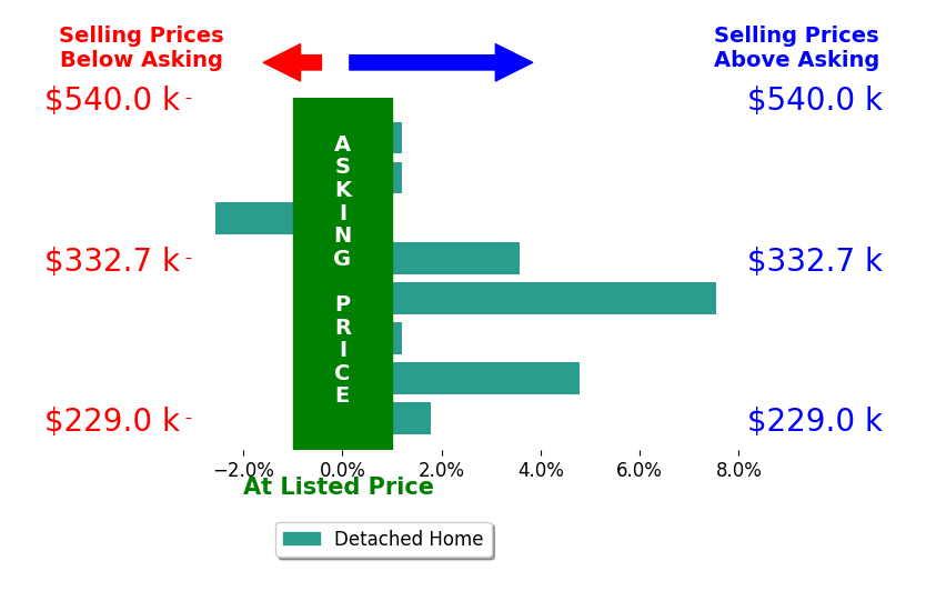 SHERRY ANDERSEN's sold homes closed 1.9% above asking on average, with 4 homes above, 1 below, and 3 at asking price.
