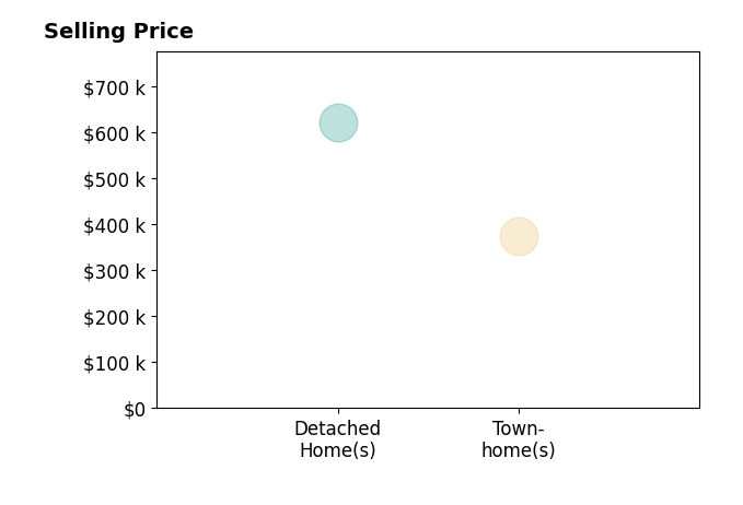 AMY HUGHES's sold homes include detached homes at $620K.