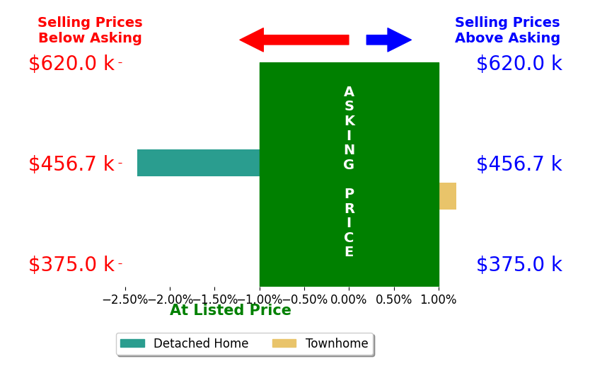 AMY HUGHES's sold homes closed 2.4% below asking on average, with 0 homes above, 1 below, and 0 at asking price.