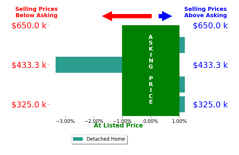BECKY MORRISON's sold homes closed 0.8% below asking on average, with 0 homes above, 1 below, and 3 at asking price.