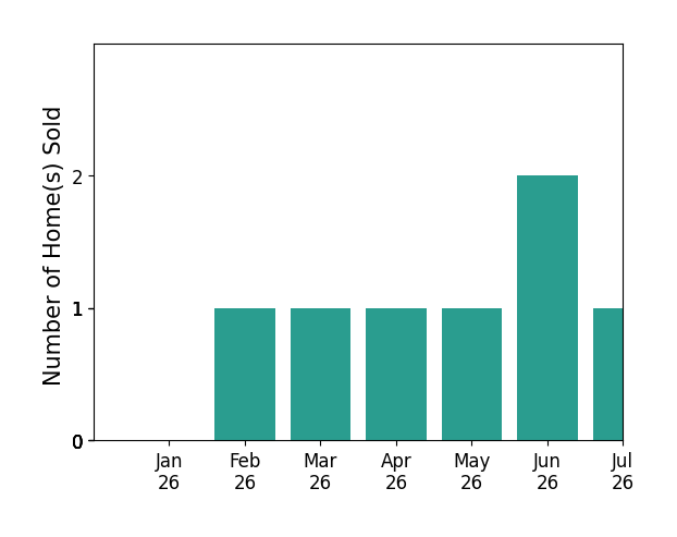 Bar chart of total home sales by Patrick Libey over the past 12 months