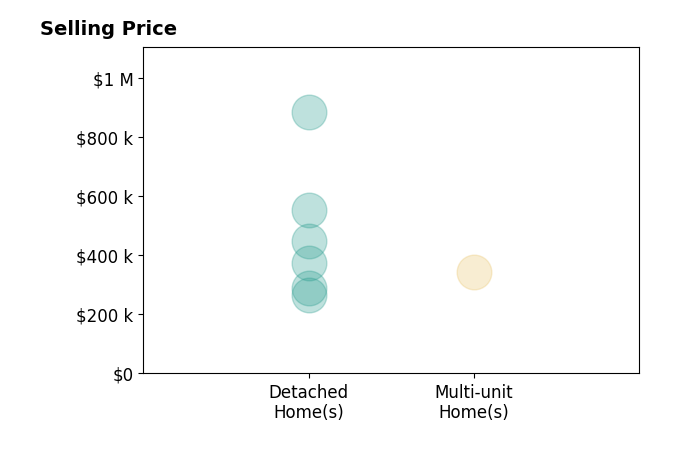 Histogram of home sales price ranges for Patrick Libey