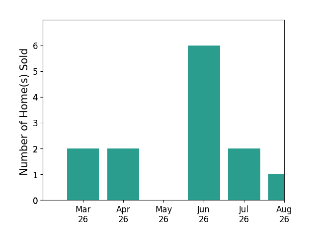 Becky Miller sold 2 homes in March 2026, 2 homes in April 2026, 6 homes in June 2026, 2 homes in July 2026, for a total of 12 homes.