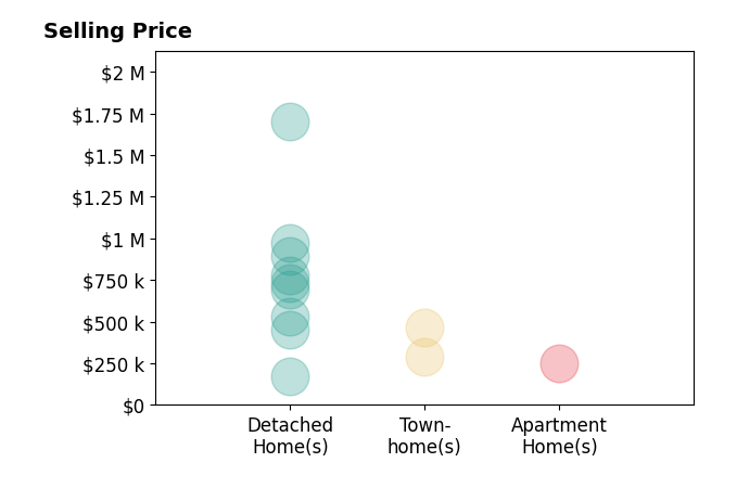 Becky Miller's sold homes include townhomes from $290K to $468K, detached homes from $170K to $1.7M, apartment homes at $250K.