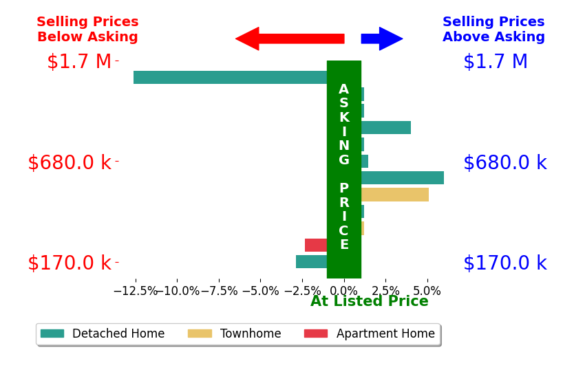 Becky Miller's sold homes closed 0.1% below asking on average, with 4 homes above, 3 below, and 5 at asking price.