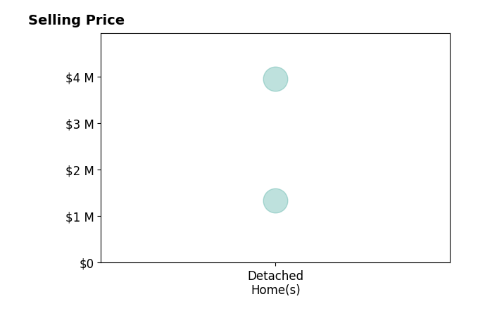 Barrington Hall's sold homes include detached homes from $1.3M to $4.0M.
