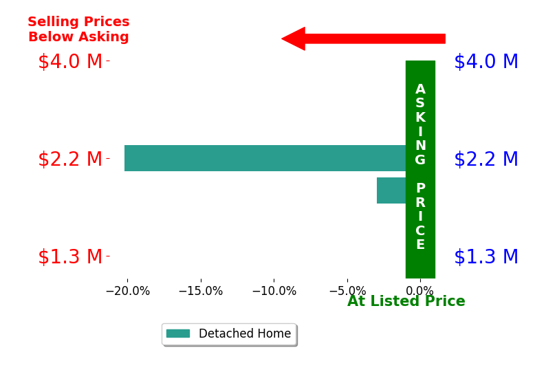 Barrington Hall's sold homes closed 11.6% below asking on average, with 0 homes above, 2 below, and 0 at asking price.