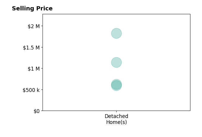 kim rupp's sold homes include detached homes from $600K to $1.8M.