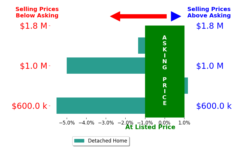kim rupp's sold homes closed 3.0% below asking on average, with 0 homes above, 3 below, and 1 at asking price.