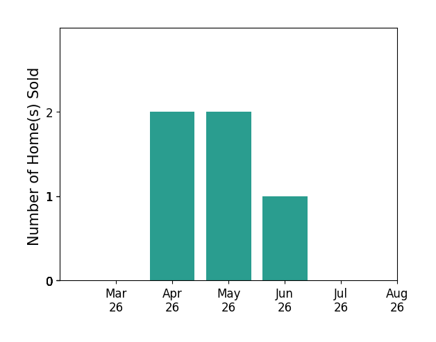Lisa Thompson sold 2 homes in April 2026, 2 homes in May 2026, 1 home in June 2026, for a total of 5 homes.
