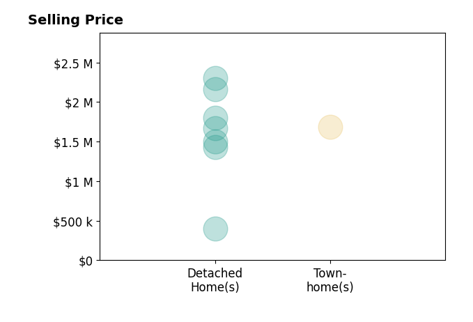 Lisa Thompson's sold homes include detached homes from $1.4M to $2.3M.