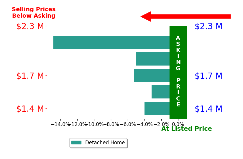 Lisa Thompson's sold homes closed 6.5% below asking on average, with 0 homes above, 5 below, and 0 at asking price.