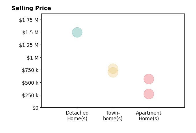 Angie McDaniel's sold homes include townhomes from $701K to $775K, apartment homes from $269K to $569K, detached homes at $1.5M.