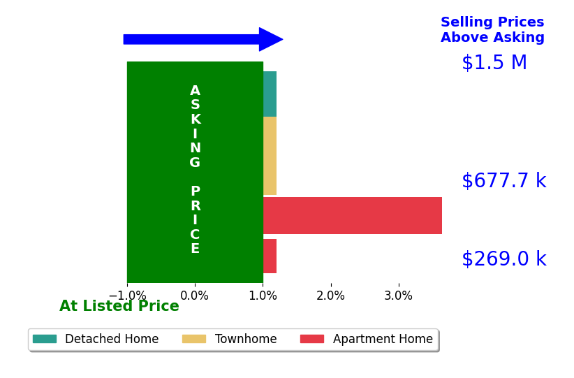Angie McDaniel's sold homes closed 0.9% above asking on average, with 1 homes above, 0 below, and 4 at asking price.